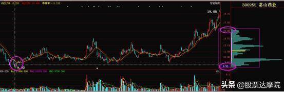 散户识破庄家秘诀,筹码峰看懂主力游资