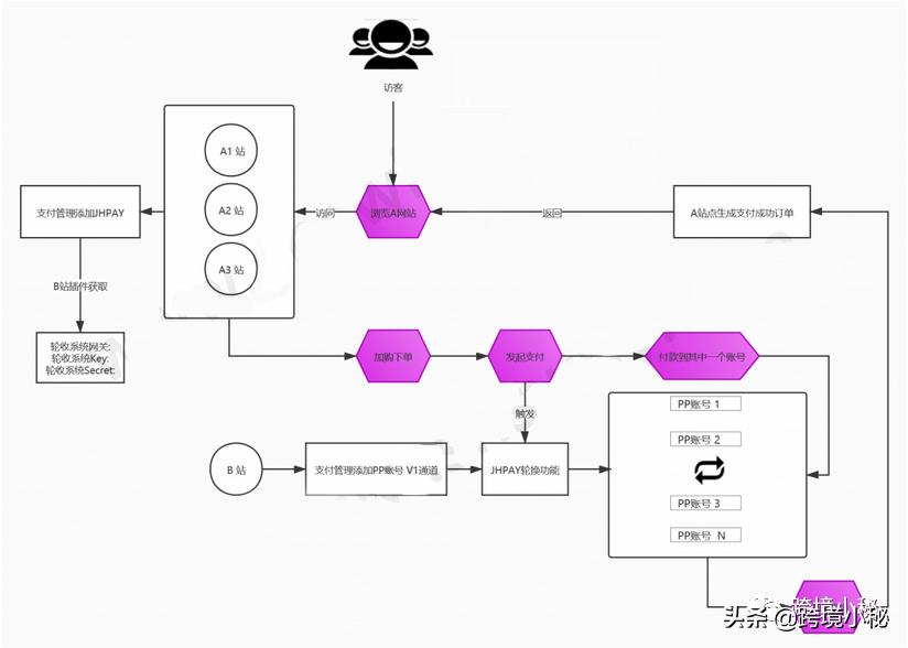 独立站用paypal还是第三方收款,shopify独立站用paypal个人收款