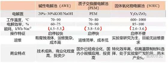 氢能源能耗,氢能源转化率