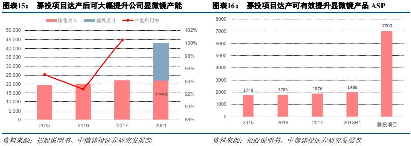 这个公司作为细分行业高端品牌领导者，将受益高端产品国产替代