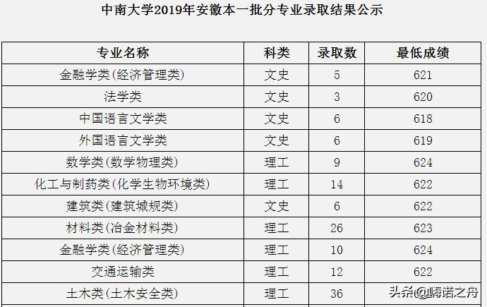2023年中南大学各省录取分数线,2018年中南大学的理科分数线