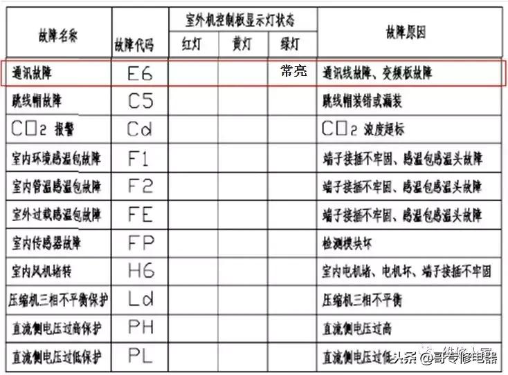 格力变频空调小方板维修如何下手,变频空调维修知识培训