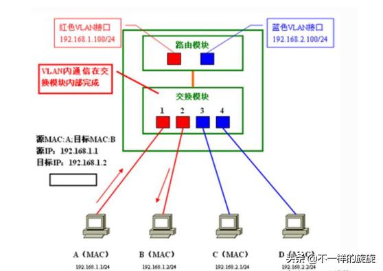 华为路由器和三层交换机互通原理,网络交换机和路由器如何连接