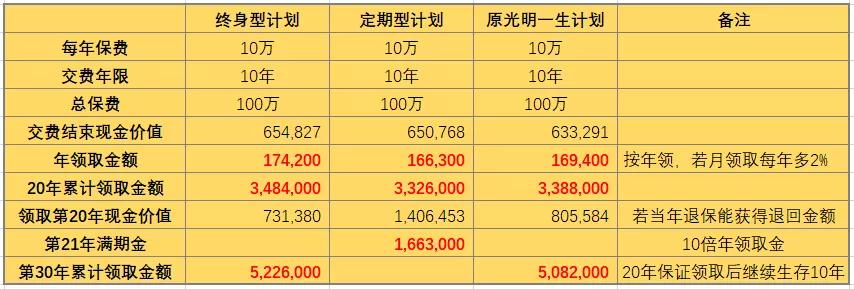 光大永明人寿慧选性价比,光大永明慧选养老年金
