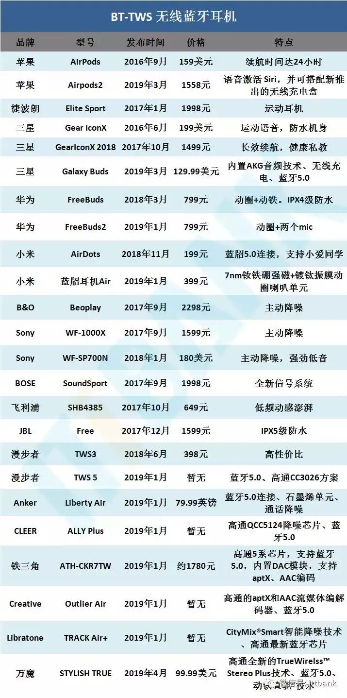tws蓝牙耳机市场报告,TWS蓝牙耳机厂家