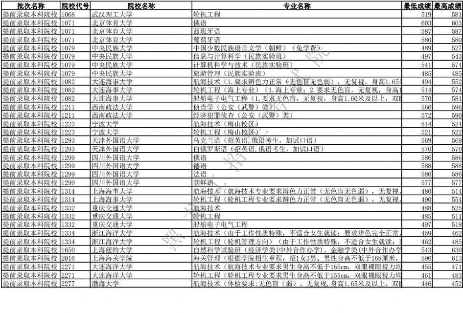2019年全国高校录取分数线黑龙江,2019年黑龙江提前批各专业分数线