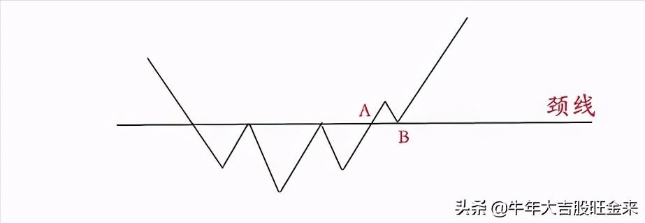 老鸭头k线形态图解大全,新手必学的七种经典k线