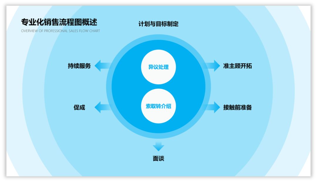 如何美化ppt使得流程图不挤,ppt短流程图高级感布局