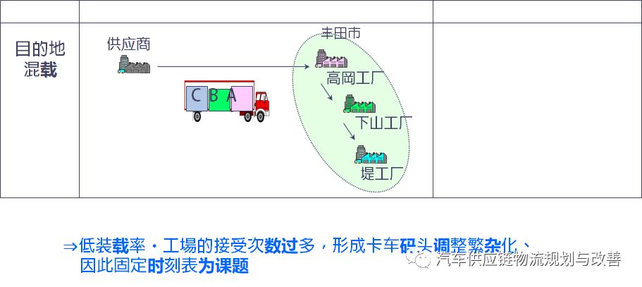 丰田P-LaneP-Lane型物流的概要