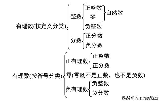 俗话说：“温故而知新”，有理数的意义中这些经典知识掌握了吗？