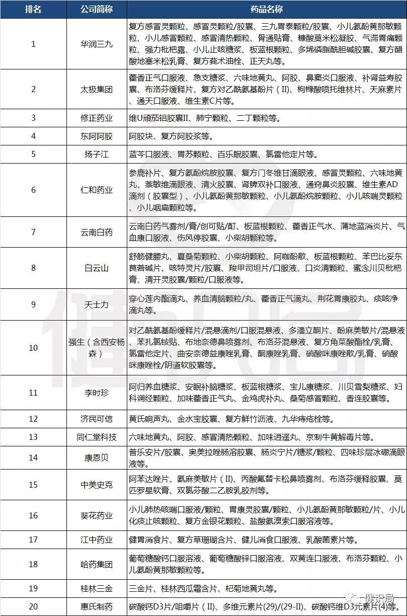 otc中药和西药销量对比,otc市场药品销售排行榜