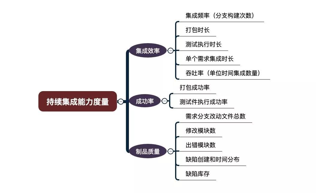 如何通过开发增加研发效能,如何实现创新和提高效率