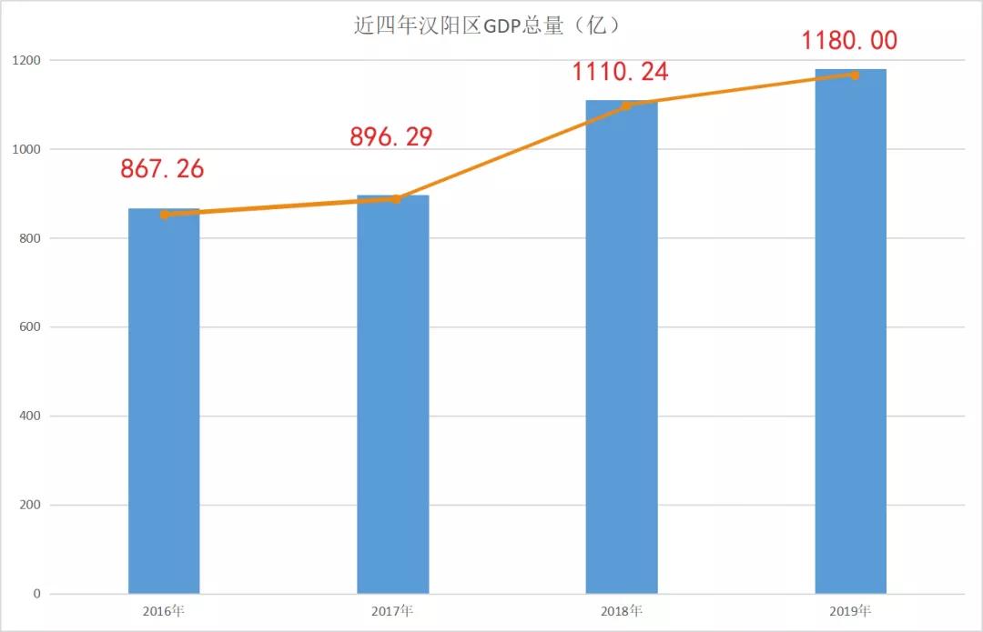 扎根“千亿区”实现新突破汉阳靠什么玩转“千亿俱乐部”？