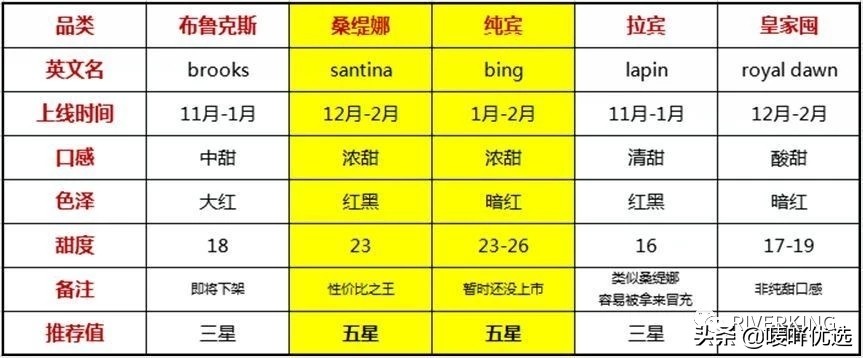 2023智利车厘子最新消息,目前智利车厘子已进入到货高峰期