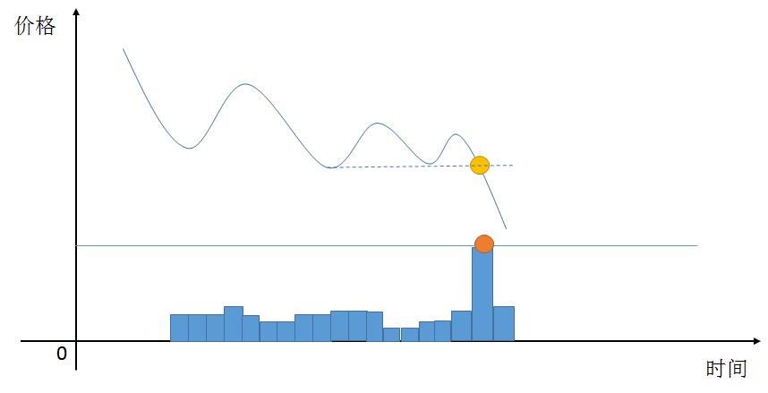 利用分时量价背离做t技巧,股票分时买卖技巧详解k线