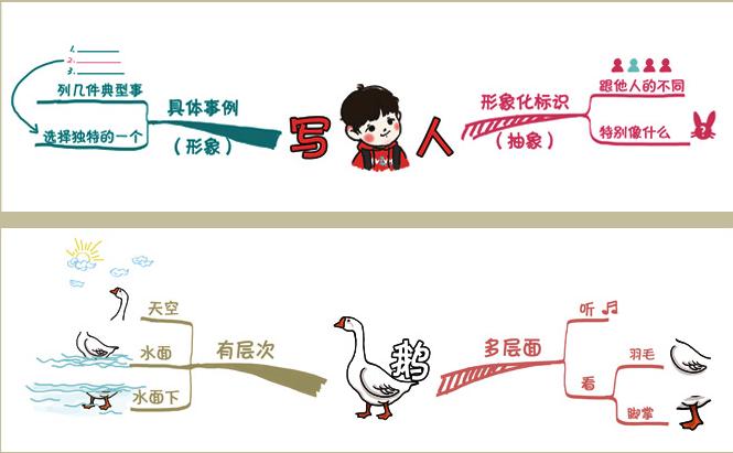 如何借助思维导图帮助孩子写作文,思维框架图教孩子写作文