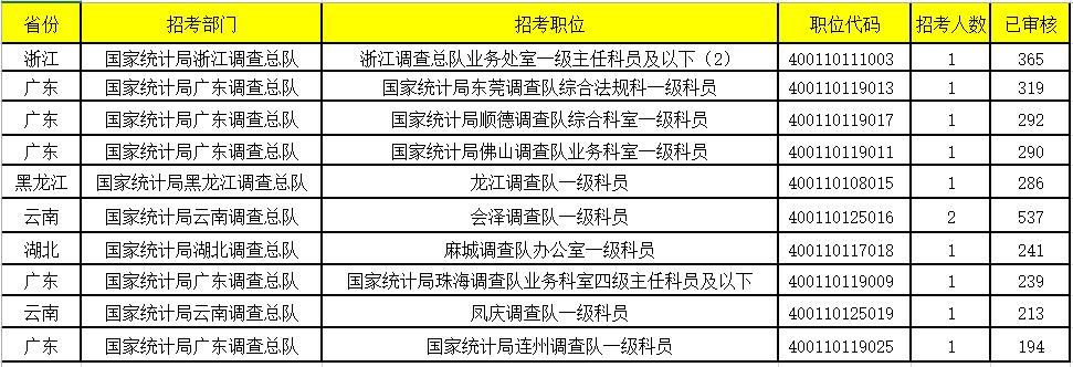 2024国考报名过审人数,2022年国考报名过审人数统计