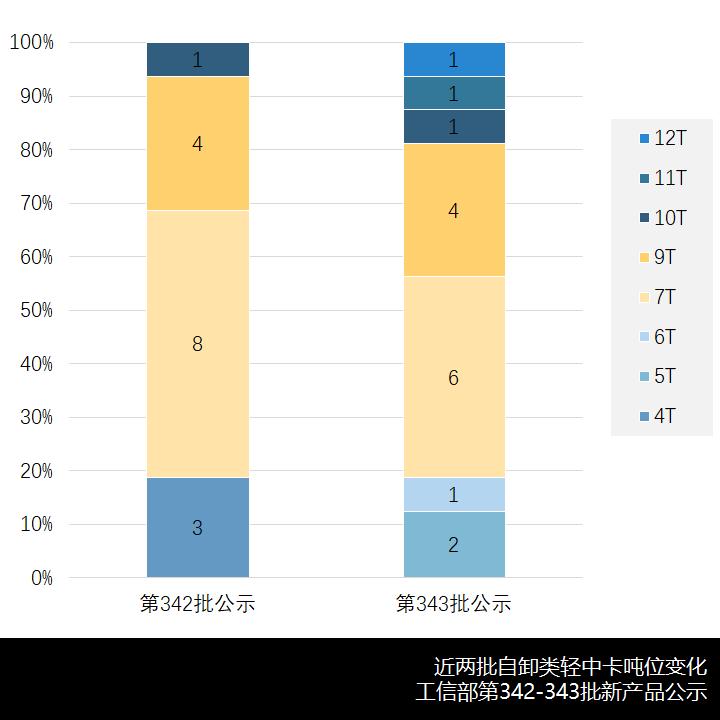 载货超半数，自卸下滑，工信部第343批新产品公示之N类货车简析