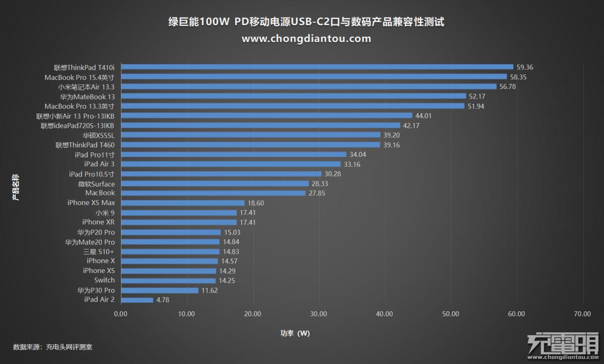 绿巨能pd20w充电器怎么样,超级快充多口充电器绿巨能