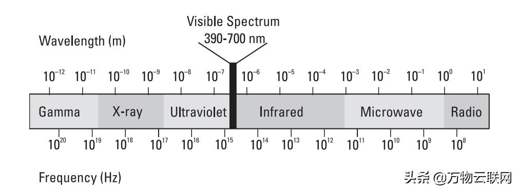 微波和无线电波的区别是什么,微波信号频谱显示