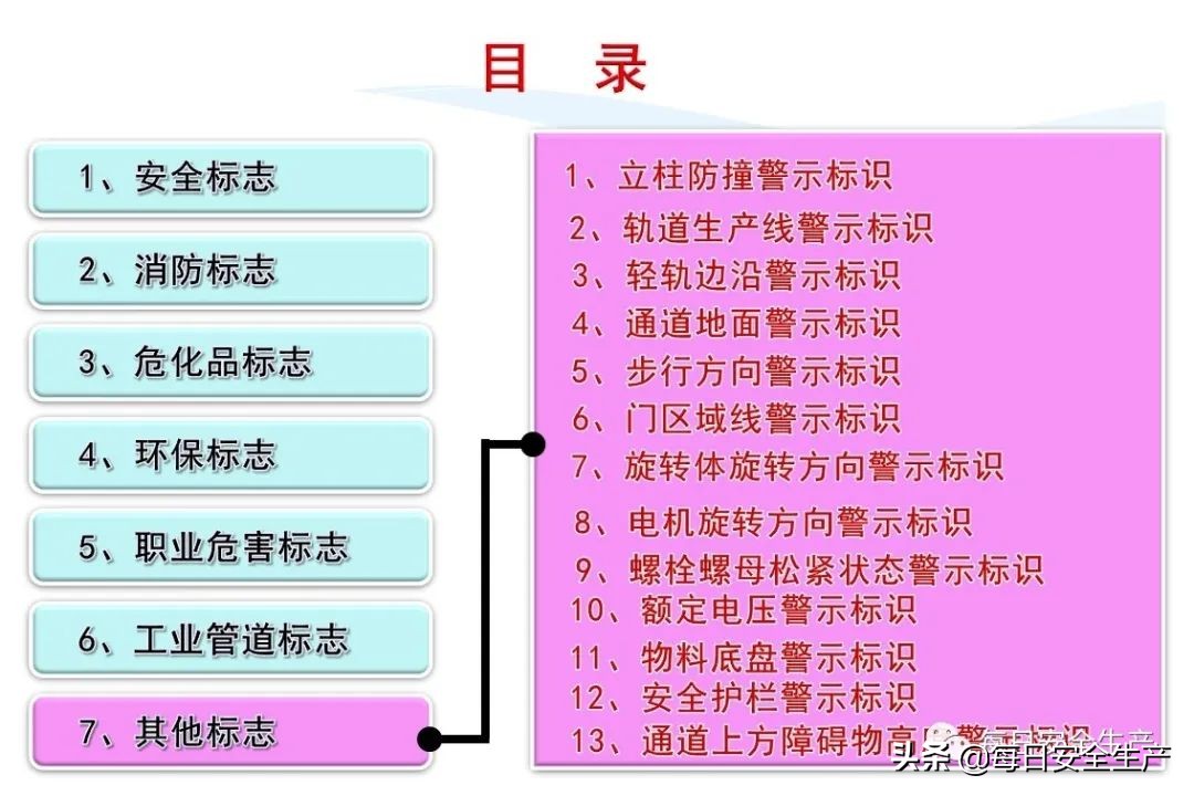 安全标志分类4个如何排序,安全标志分类有补充标志吗
