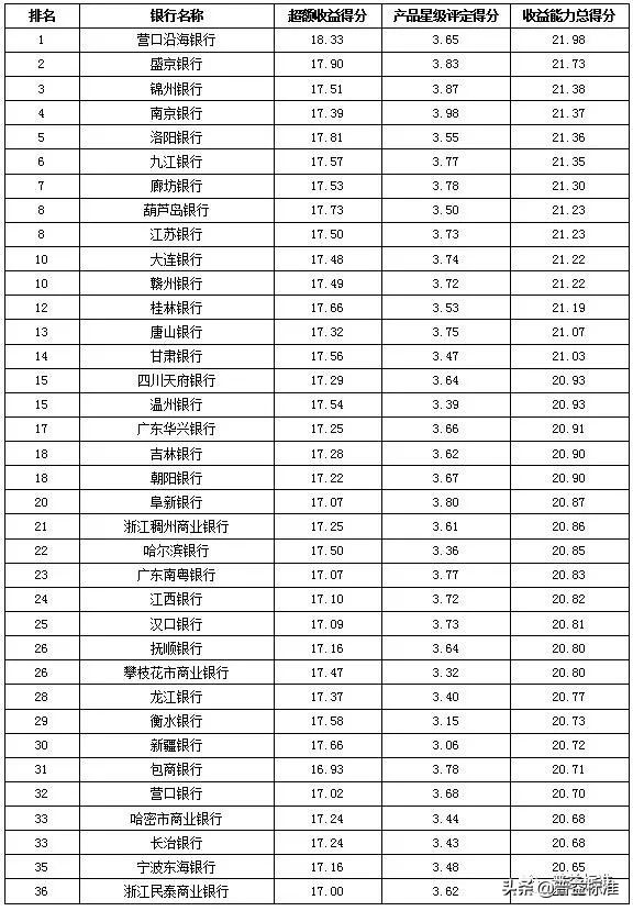 城商行理财产品有哪些,城商行理财收益排名