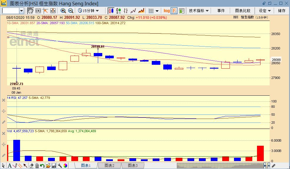 恒指日线最佳调整方法,恒指短线突破压制位