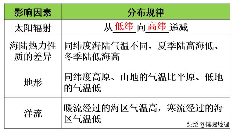 高中地理世界地理讲课视频,地理中考必背知识点世界地理