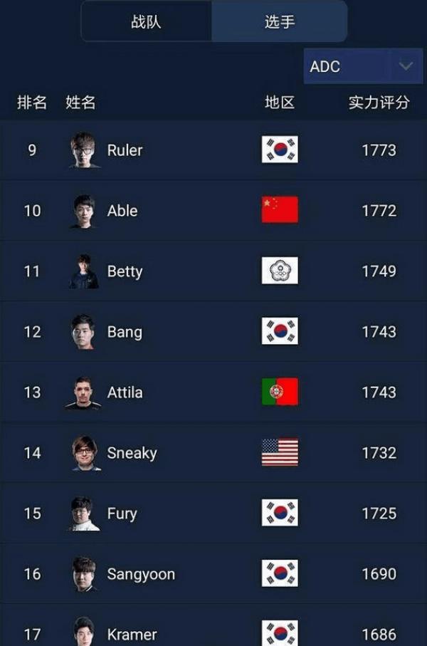 lol官方确定uzi是世界第一adc,官方最新adc排名uzi