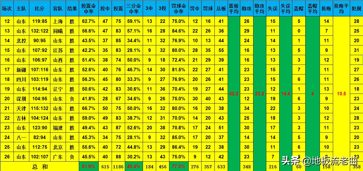 广东赛季四次击败山东,广东和山东比赛视频及比分