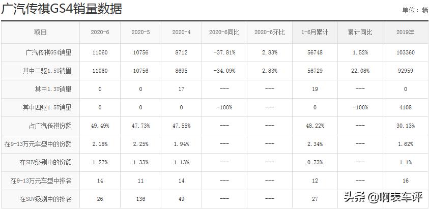 家用suv传祺gs4,质量好的家用中大型suv推荐