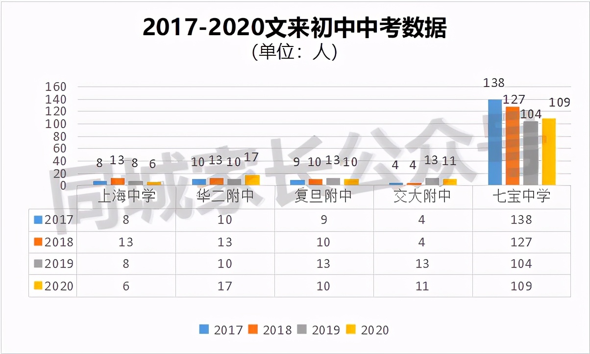 上海文来中学实力有多强,上海文来实验学校中考录取率