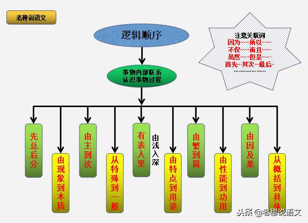 说明文阅读和现代文阅读,现代文阅读说明文的难点