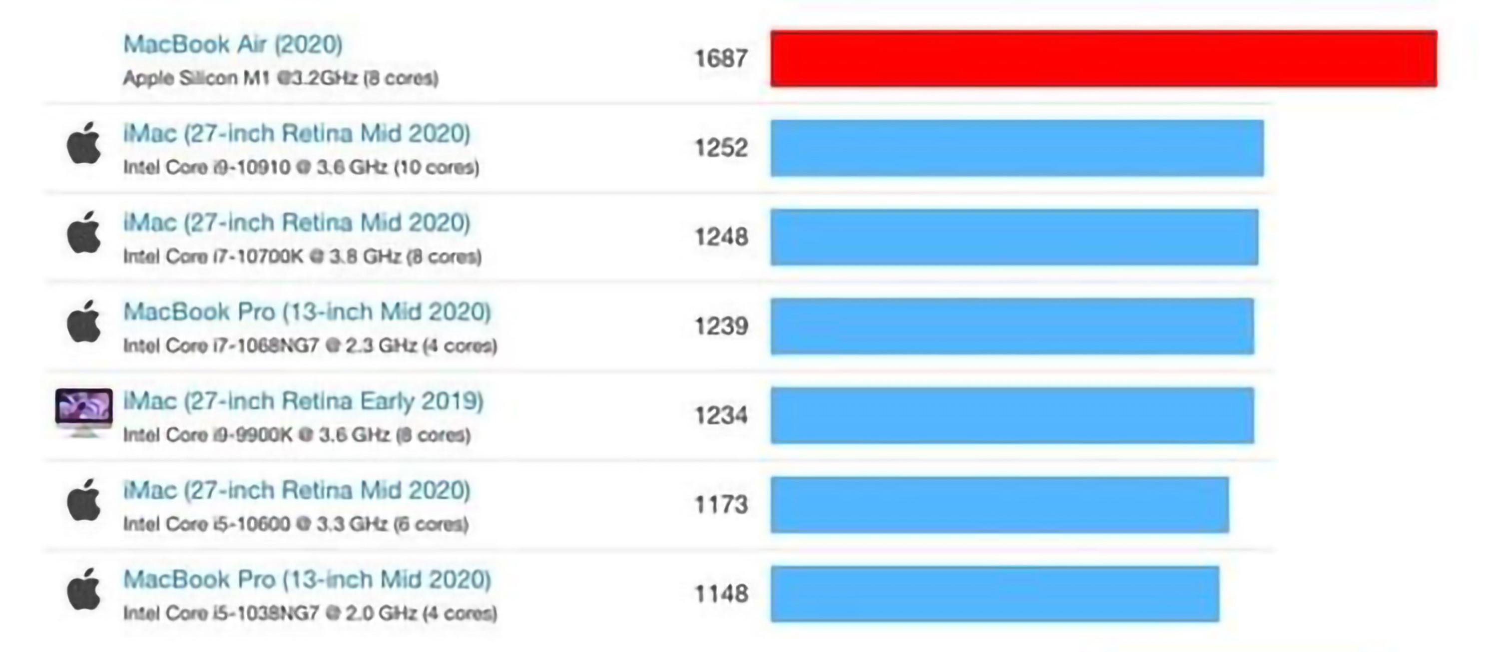 m1芯片的mac是第几代,m1mac芯片发布意味着什么