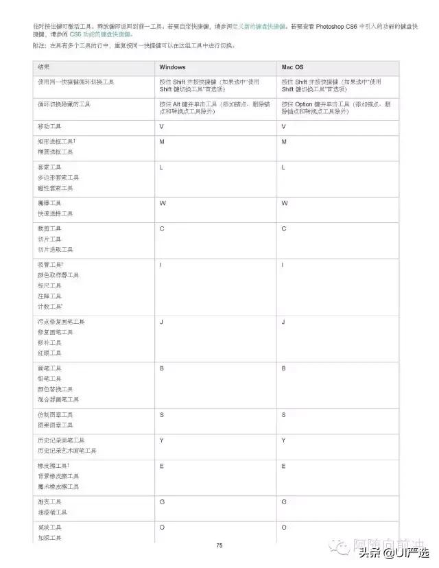 ps小技巧超全超实用快捷键合集,ps快捷键大全ps高手必备