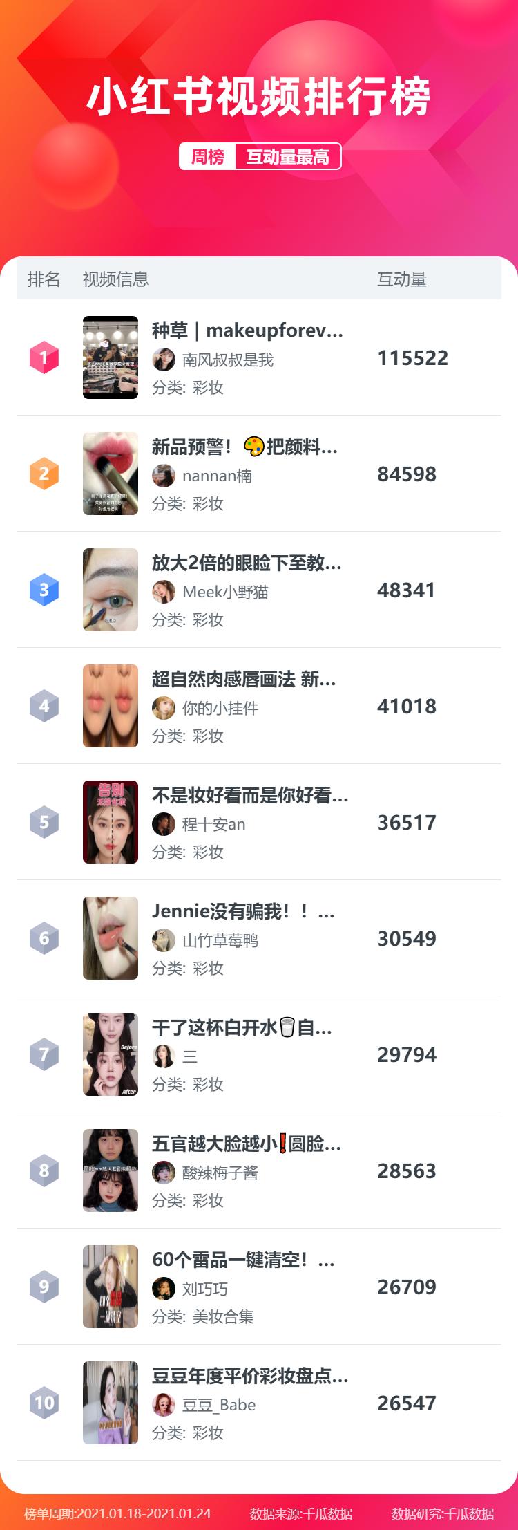 小红书人气榜第一名,小红书怎么排名靠前