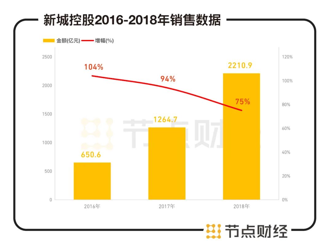 “老王翻车”600多天后，新城控股踩下刹车