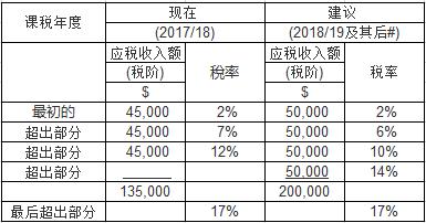 香港税收减免优惠政策,香港税收优惠政策什么时候实行的