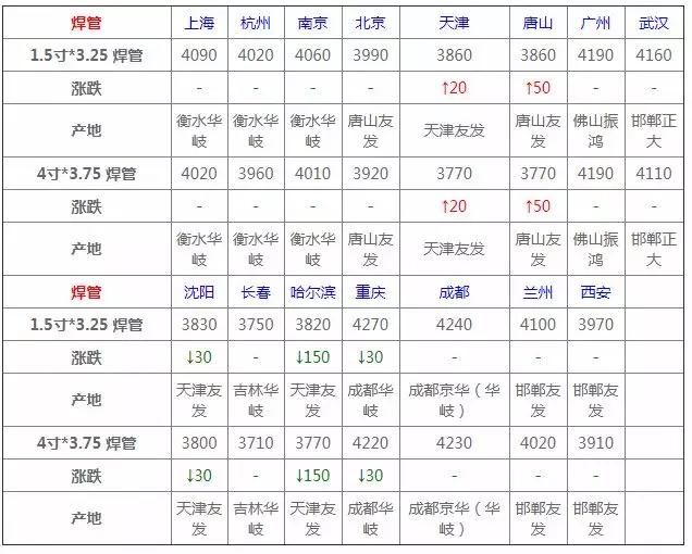 2022年3月钢材价格,12月3日钢材价格行情最新报价