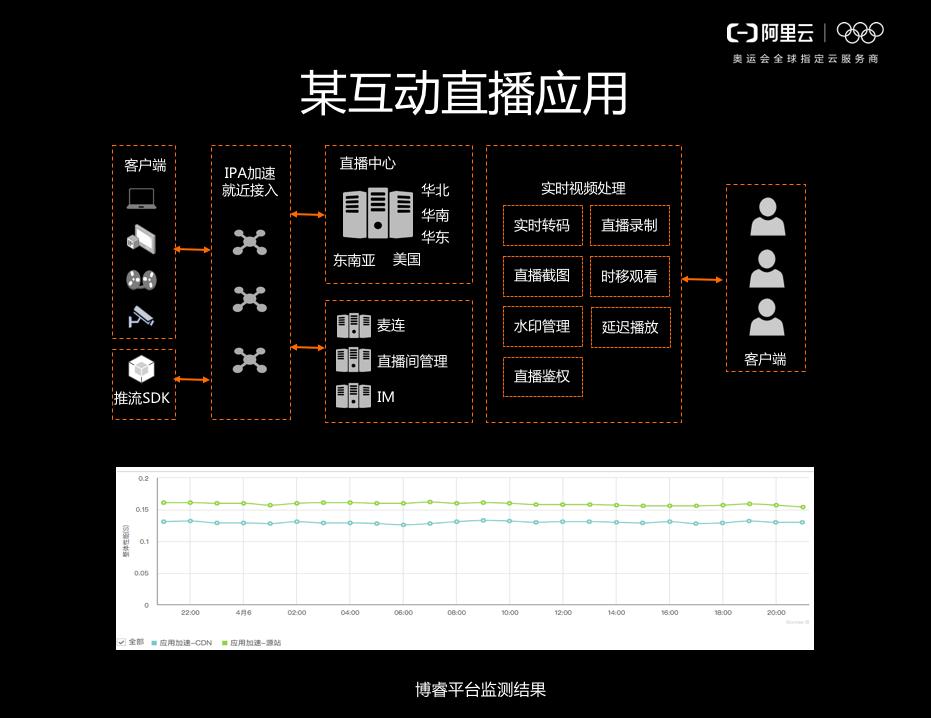 IP应用加速–DCDN迈入全栈新篇章