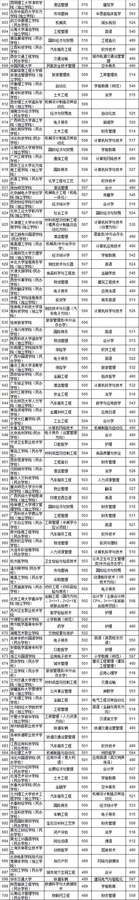 2018浙江省高考二段各校录取分,2018高考投档线浙江一段