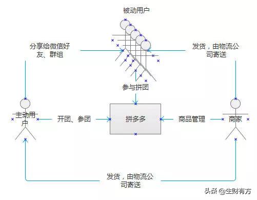 拼多多低利润运营技巧,拼多多无货源开店月入上万