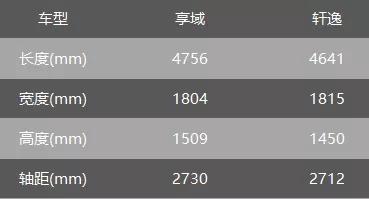 轩逸和享域混合动力哪个更好,本田享域和日产轩逸哪个空间大