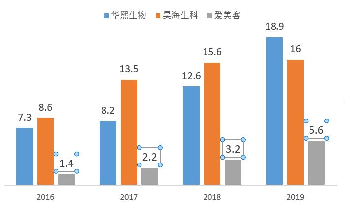 “轻医美“的灵魂捕手爱美客，颜值红利洼地中的“玻尿酸第一股”