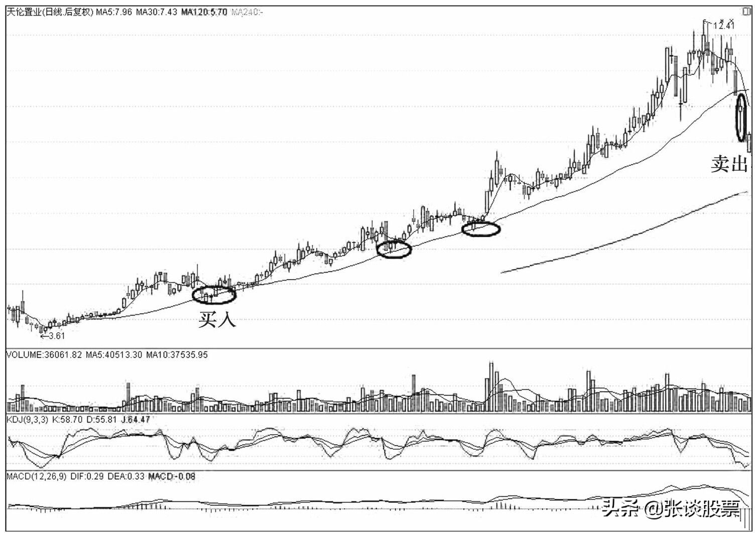 30日线生命线,30日线突破