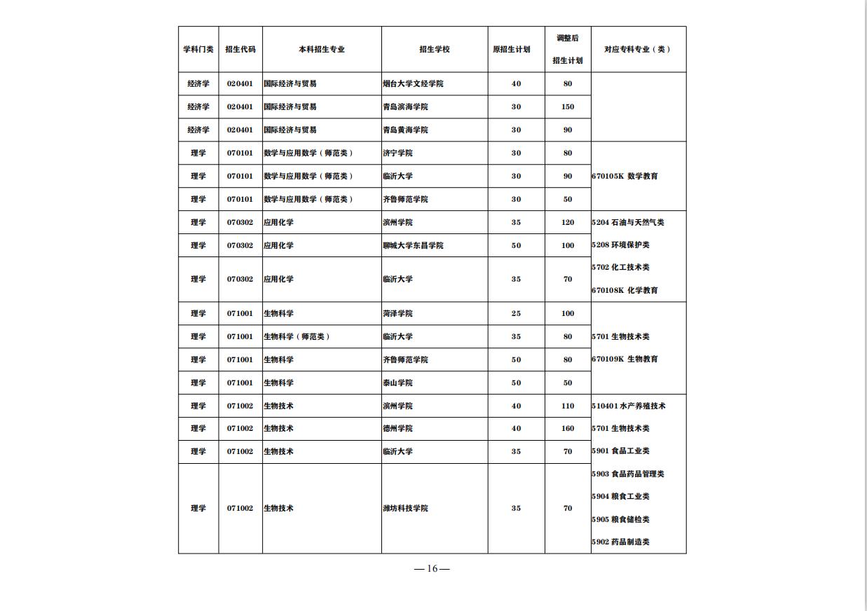 山东最好的正规专科大学排名前十,山东即将升本的专科大学排名