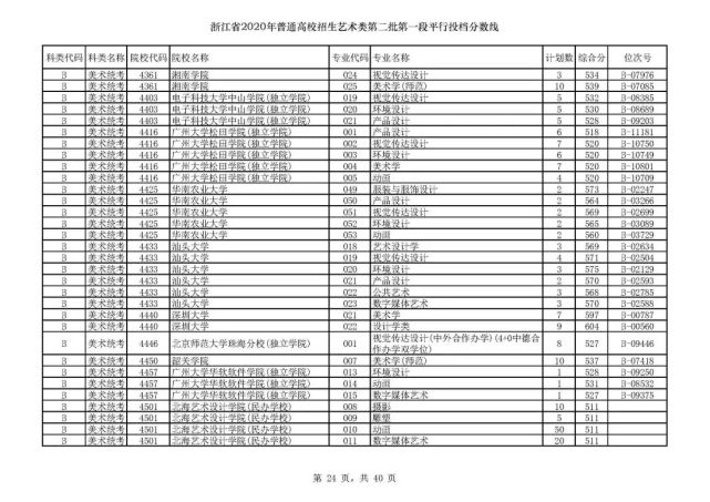 浙大最低投档线659！2020年普通类第一段平行志愿投档线出炉