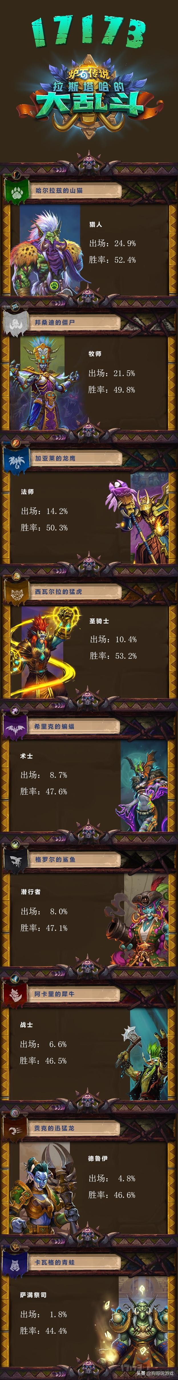 拉斯塔哈大乱斗第十一周：猎人重回第一宝座！有个职业彻底消失了