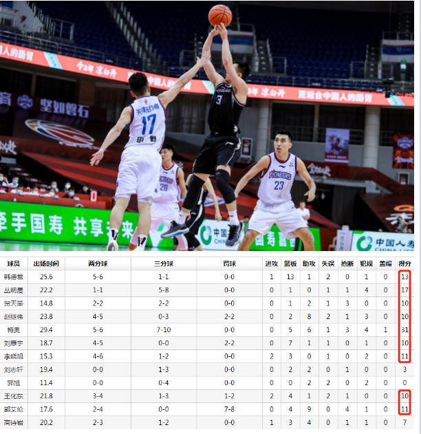 打碎常规全员出战，三战净胜34.3分，辽宁“换帅”真的对了吗？