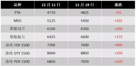染厂订单最新消息,染厂停工对节后坯布价格有何影响